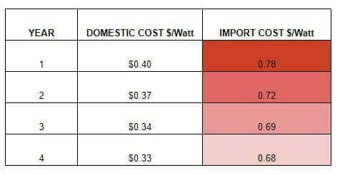 domestic cost and import cost