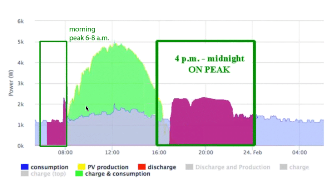 demand response chart