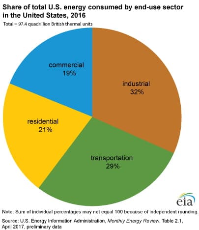 demand response US energy consumption by sector 2016