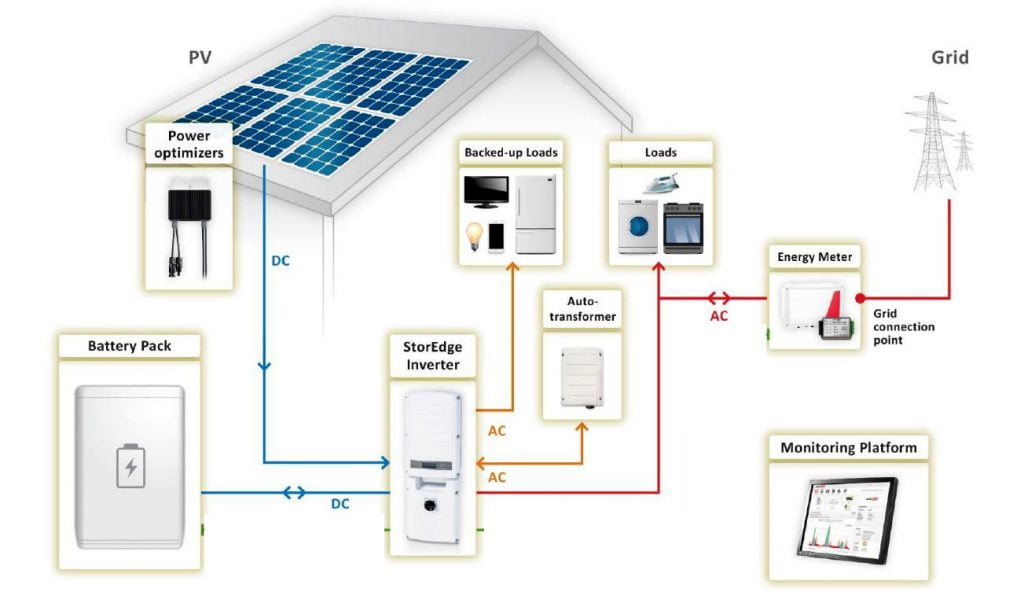 StorEdge | Backup Solution | LA Solar Group