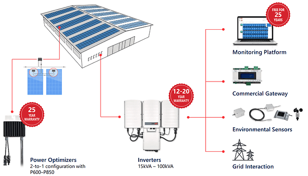 SolarEdge Residential System