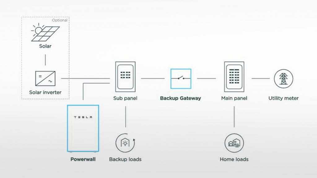 Tesla Powerwall 2 Gateway Wiring Diagram - Wiring View and Schematics