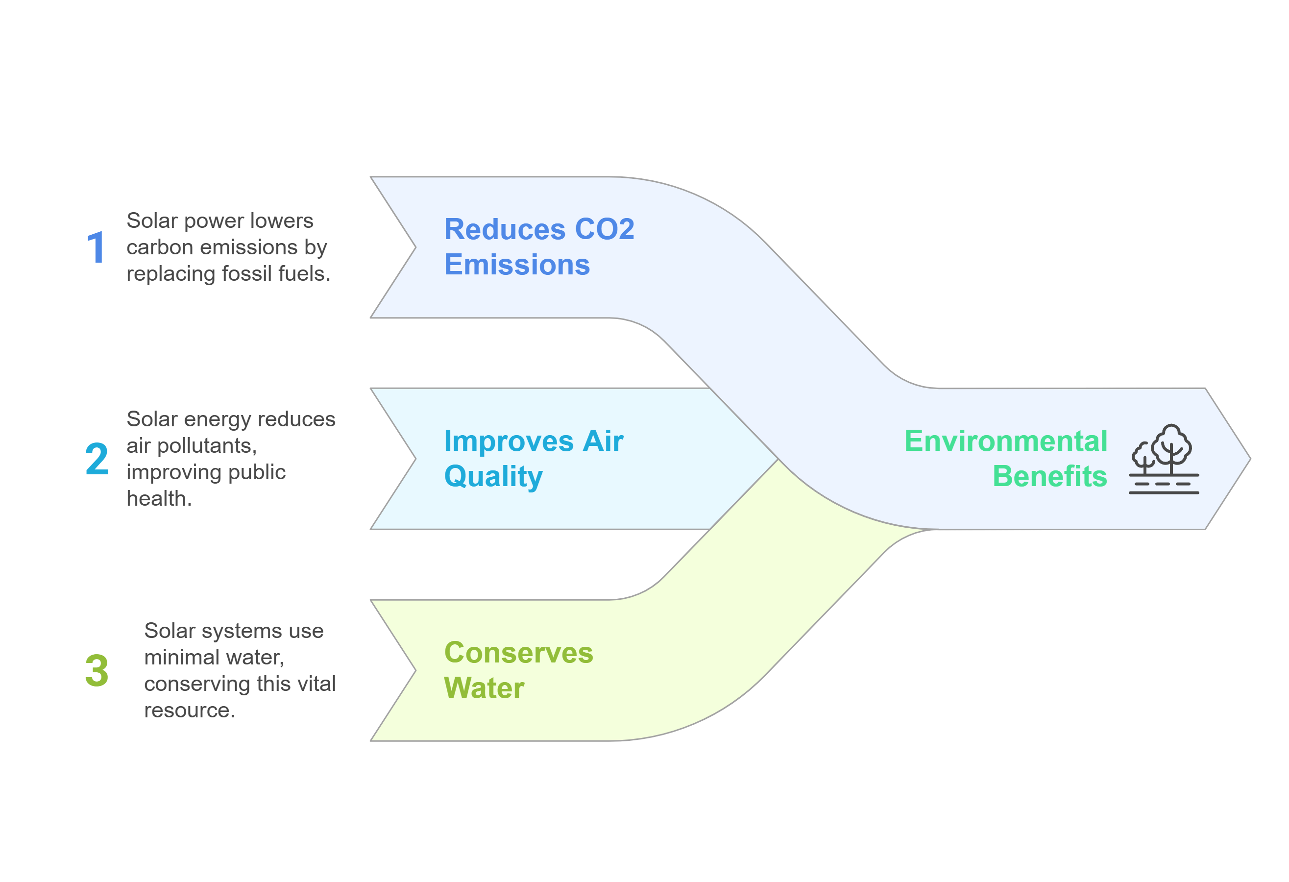 Environmental Benefits of going solar
