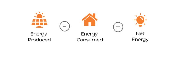 Illustration of energy production, consumption, and net energy after going solar.