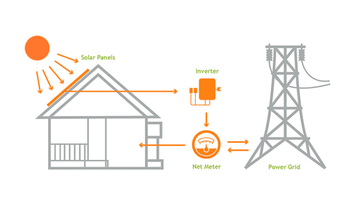 LA Solar Group Commercial Solar Work Process