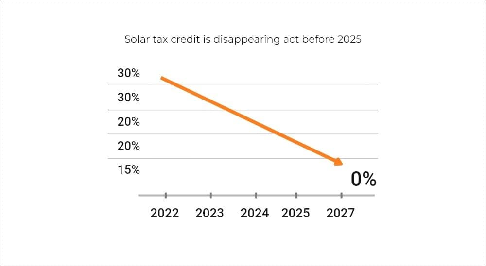 Line graph showing solar tax credit decrease from 30% to 0% by 2027.
